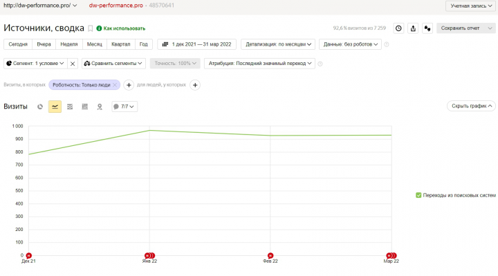 SEO-продвижение сайта транспортной оклейка покрытие автомобилей