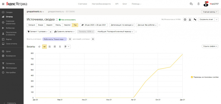 SEO-продвижение сайта аренда апартаментов в Москве