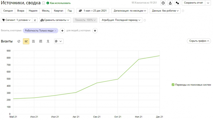 SEO-продвижение сайта продажа манекенов