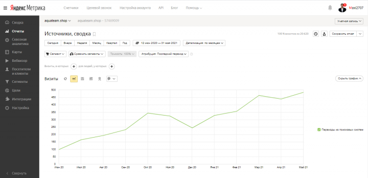 SEO-продвижение сайта товары для подводной охоты
