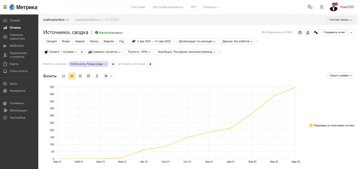 SEO-продвижение сайта оборудования для детских площадок