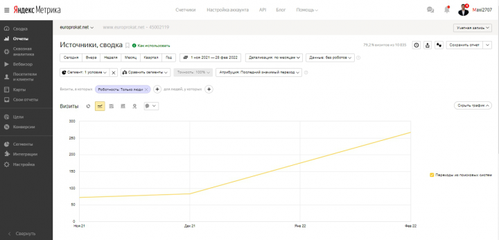 SEO-продвижение сайта прокат автомобилей