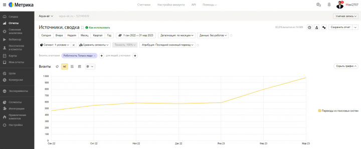 SEO-продвижение сайта  водоподготовка и пневматика