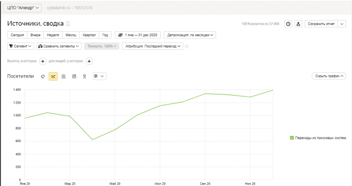 SEO-продвижение сайта центра промышленного альпинизма