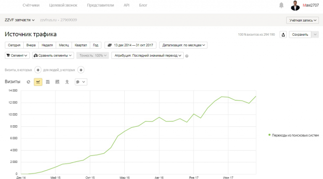SEO-продвижение интернет-магазина автозапчастей zzvfrus.ru