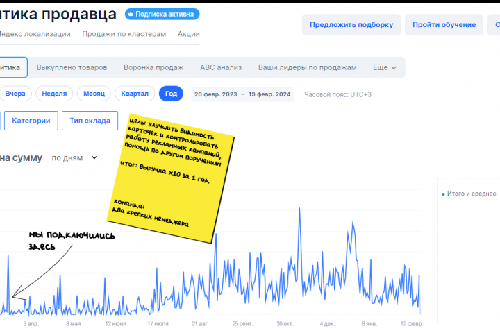 Рост х10 за 1 год, частичное сопровождение и настройка РК | Ozon