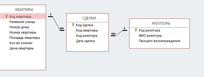 База данных сделок с недвижимостью