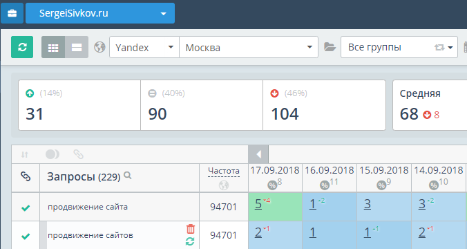Топ-1 Продвижение сайтов (регион Москва)