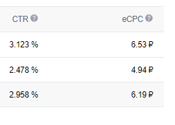Стоимость клика 6,17 руб. CTR 2,958%