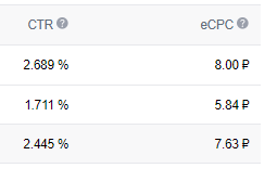 Стоимость клика 7,63 руб. CTR 2,445%