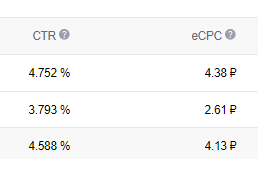 Стоимость клика 4,13. CTR 4,588%