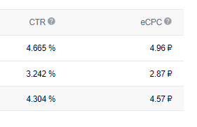 Стоимость клика 4,57. CTR 4,304%