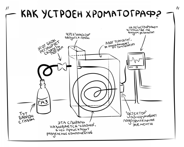 Как устроен хроматограф?