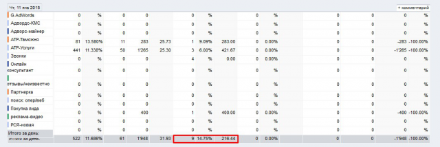 Выведение конверсий сайта на необходимые показатели