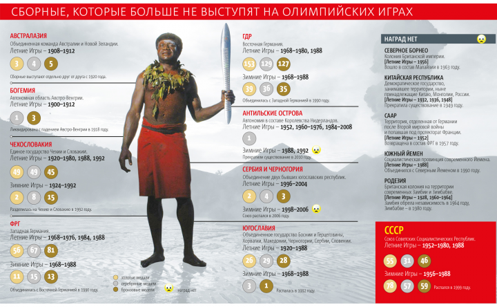 Мертвые олимпийские сборные