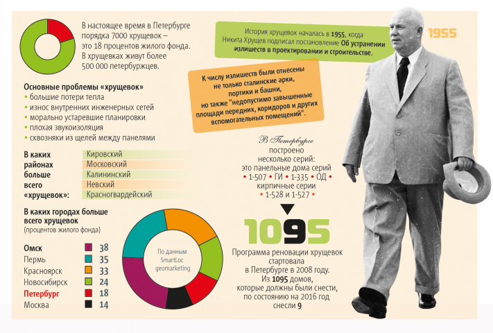 История хрущевок