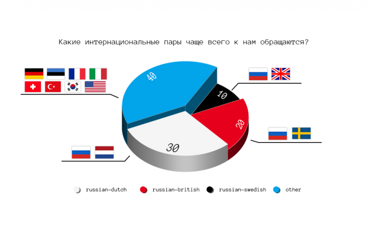 Круговая диаграмма
