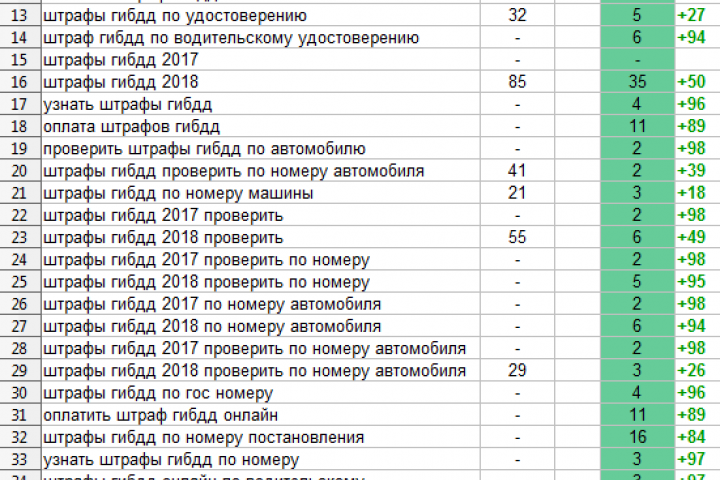 SEO-аналитика для ShtrafyOnline