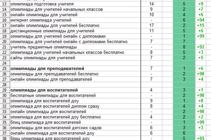 SEO-аналитика для SolnceSvet