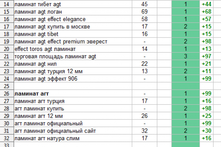 SEO-аналитика для AGT