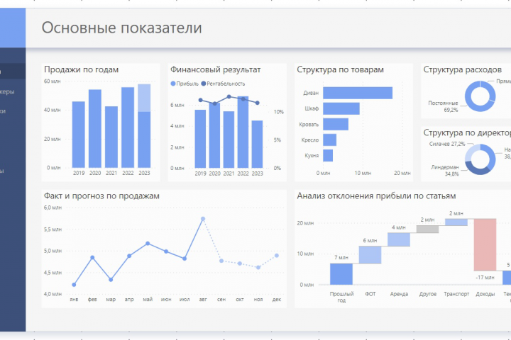 Дашборд условного мебельного магазина