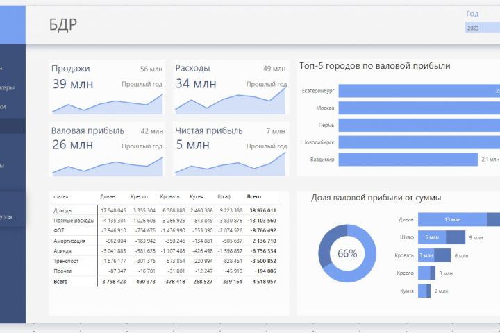 Дашборд условного мебельного магазина в Power BI