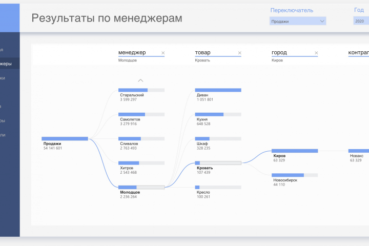 Дашборд условного мебельного магазина