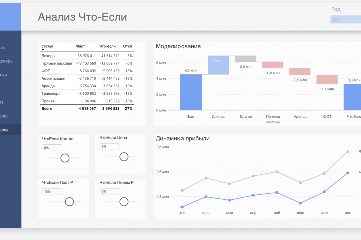 Дашборд условного мебельного магазина