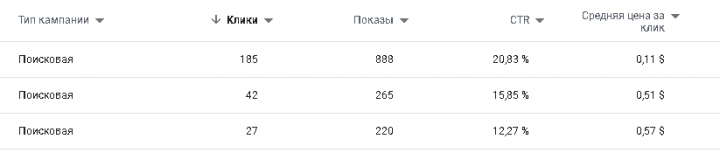 Кампании Адвордс