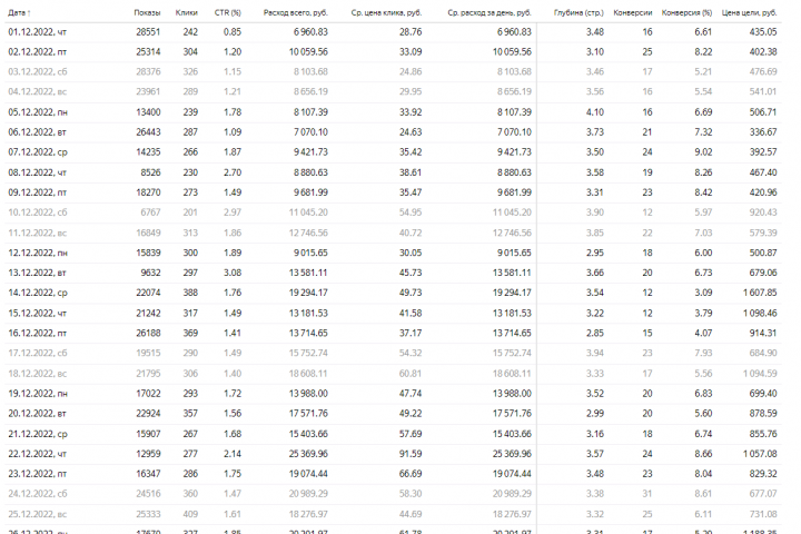 Настройка и ведение рекламы для экскурсионного агентства