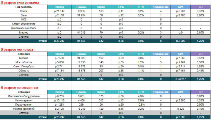 Контекст Яндекс для медицинского бренда