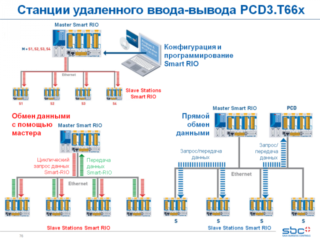 Программирование удаленных станций I/O Saia PCD3.T66x