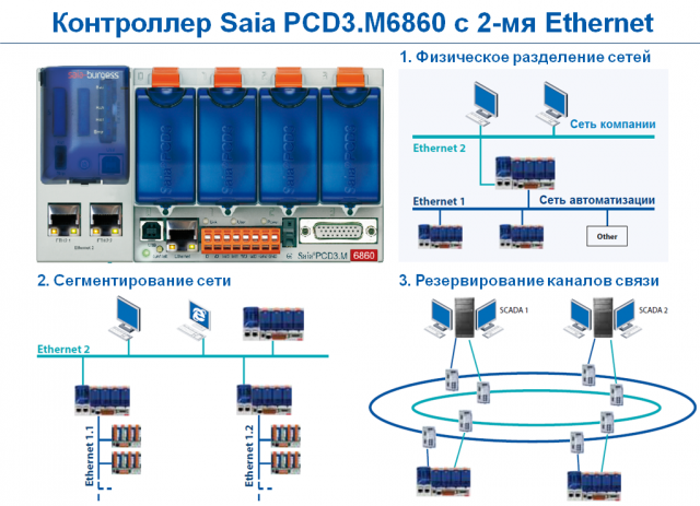 Программирование контроллеров с 2-мя Ethernet Saia PCD3.M6860