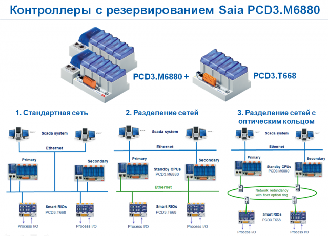 Программирование контроллеров с резервированием PCD3.M6880
