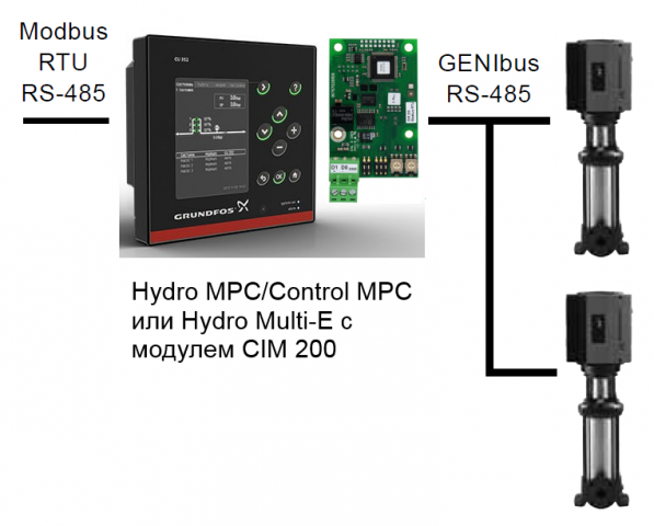 Диспетчеризация шкафов управления насосами Grundfos