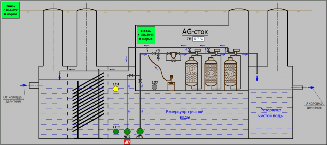 Автоматизация очистных сооружений поверхностного стока