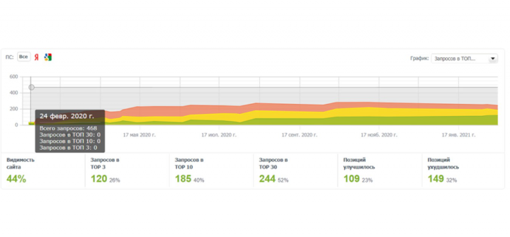 Сайт по архитектурному освещению в Санкт-Петербурге