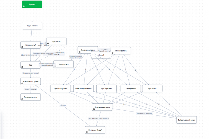 Чат-бот на SaleBot