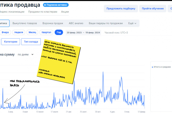 Рост х10 за 1 год, частичное сопровождение и настройка РК | Ozon