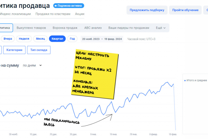 Рост х2 за 1 месяц после переосмысления РК | Ozon
