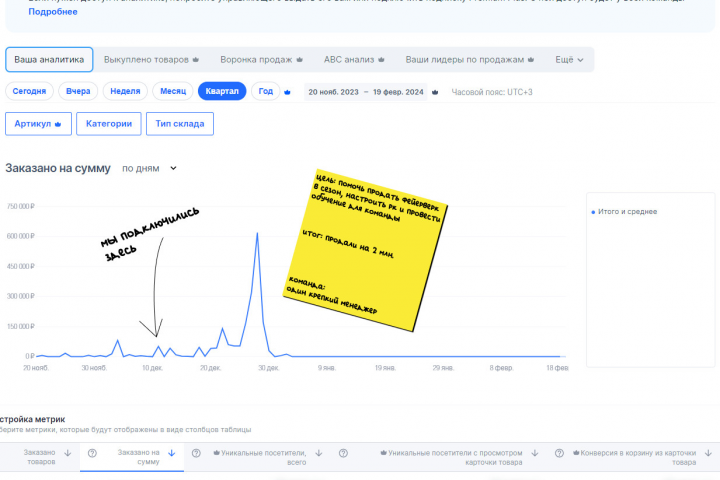 Помогли продать критически сезонный товар | Ozon