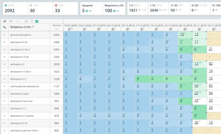 NEW! +1798 запросов в ТОП-3 за 2 месяца! ДЕТСКИЕ АВТОКРЕСЛА