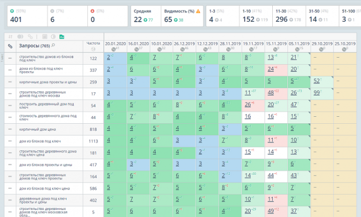 NEW! +119 запросов в ТОП-10 за 3 мес! МСК, СТРОИТЕЛЬСТВО ДОМОВ