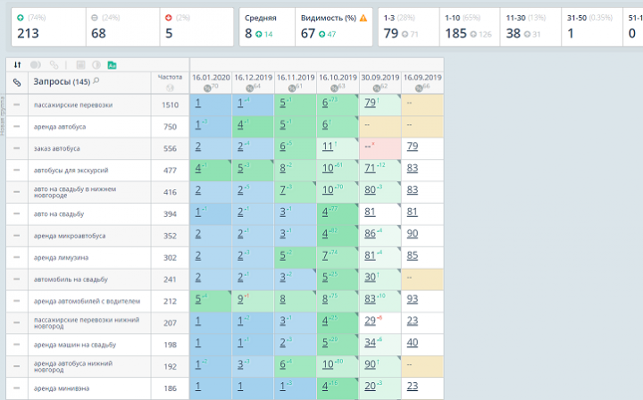 NEW! +126 запросов в ТОП-10 за 4 месяца! НН, АРЕНДА АВТО