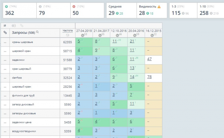 +219 ВЧ И СЧ запросов в ТОП-10! ИНЖЕНЕРНОЕ ОБОРУДОВАНИЕ