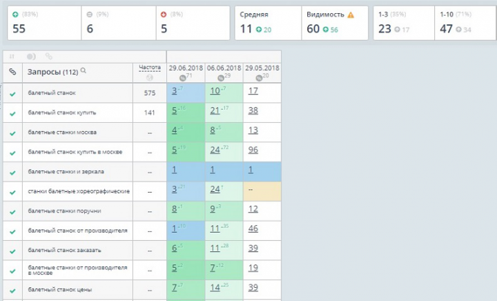 +34 запроса в ТОП-10 за 1 месяц ! БАЛЕТНЫЕ СТАНКИ