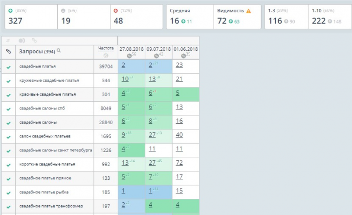 +148 запросов в ТОП-10 за 3 месяца! СВАДЕБНЫЕ ПЛАТЬЯ