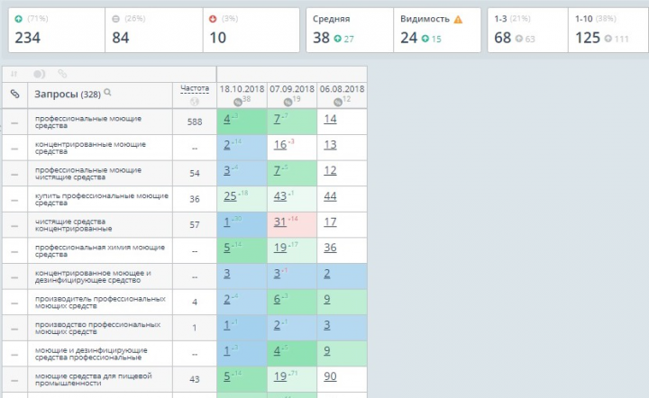 +111 запросов в ТОП-10 за 2 месяца ПРОФЕССИОНАЛЬНАЯ ХИМИЯ