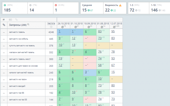 +145 запросов в ТОП-10 за 4 месяца! АВТОЗАПЧАСТИ ДЛЯ ГАЗЕЛЕЙ
