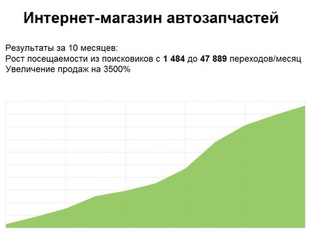 Увеличение трафика из поиска с 1484 до 47889 переходов в месяц